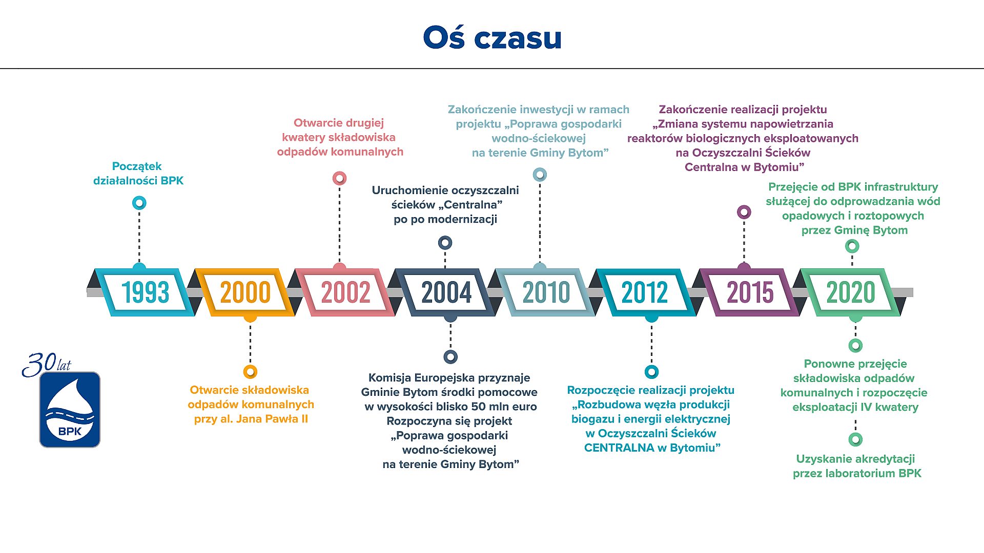 30 lat BPK – u źródeł historii 30 lat BPK – u źródeł historii