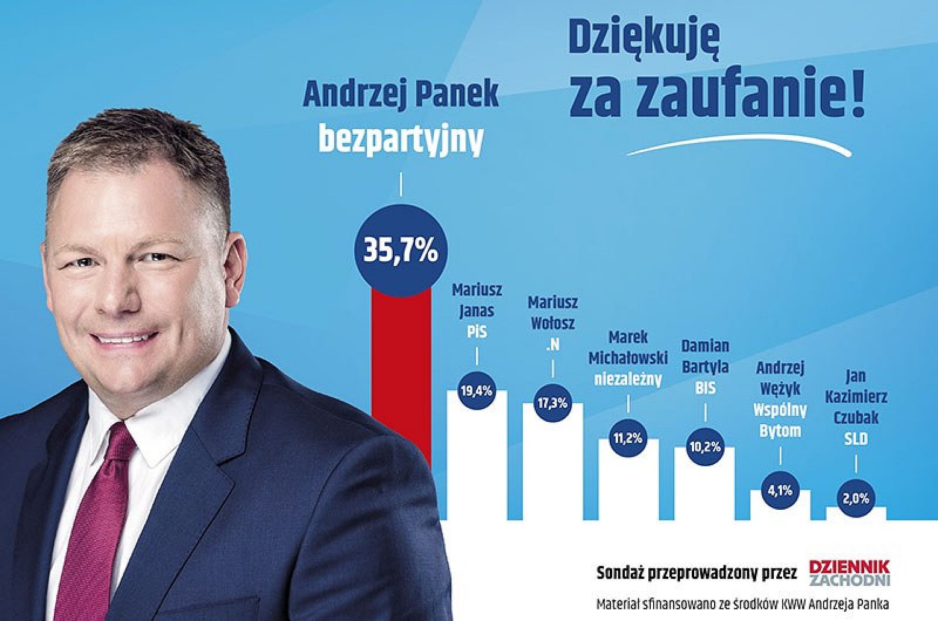Byt reklama wykresy Byt reklama wykresy