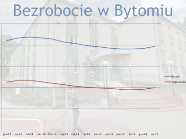 Byt bezrobocie bytom woj sl 2014