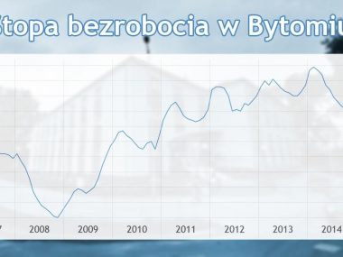 Byt bytom bezrobocie 2007 2015