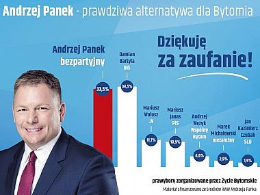 Czeka nas pięć lat "Bytomia w budowie" Byt liczba glosow panek