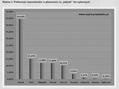 Bytomski5 wykres2