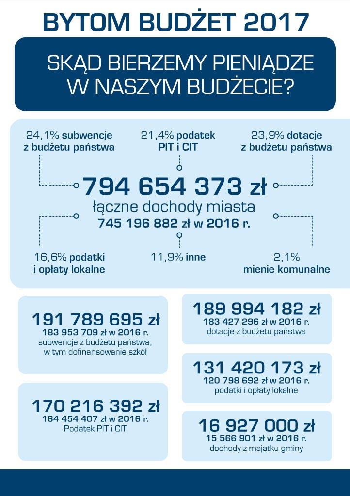 Byt budzet1